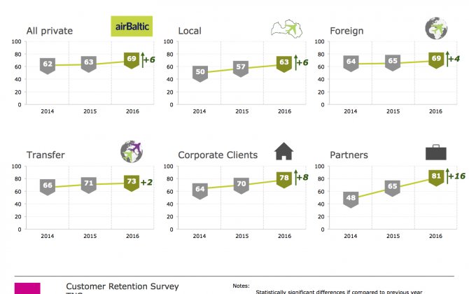 airBaltic Customer Satisfaction Peaks 