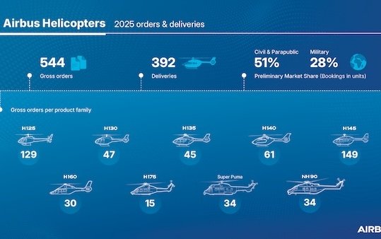 Airbus reports strong helicopter orders in 2025