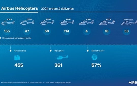 Airbus sees continued growth in helicopter sales in 2024