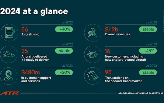 ATR reports strong 2024 sales growth, meets delivery forecast