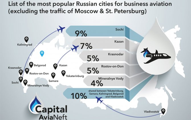Capital AviaNeft publishes public data on cities of Russia, that serve as a frequent destination for business jets 