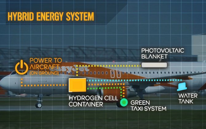 EasyJet plans to cut carbon emissions with hydrogen fuel-cell trial