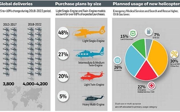 Honeywell Forecasts 4,000 New Civil Helicopter Deliveries Over Next Five Years