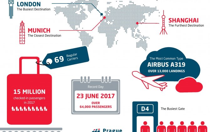 In Record Year 2017 The Most Operated Destination from V&aacute;clav Havel Airport Prague was London 