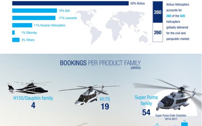 Stronger and leaner Airbus Helicopters displays solid commercial performance in 2017