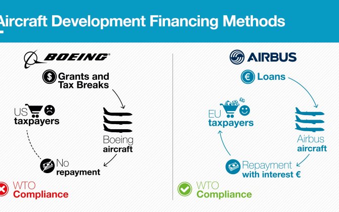 WTO delivers knockout blow to Boeing&rsquo;s record-breaking subsidies with historic ruling